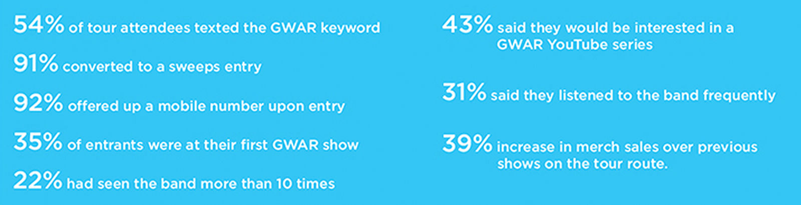 Touring Artist Nets 54% Of Attendees Into Database