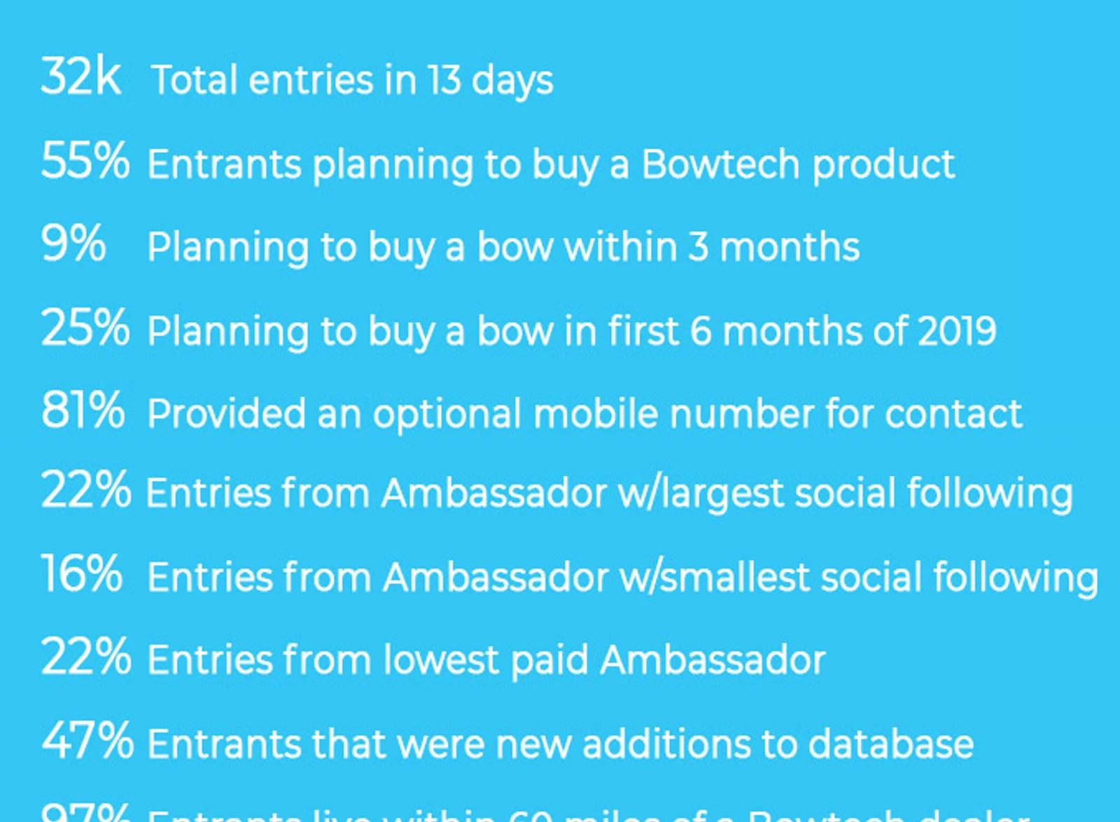 Social Influencers Deliver 32k Opt Ins In 8 Days