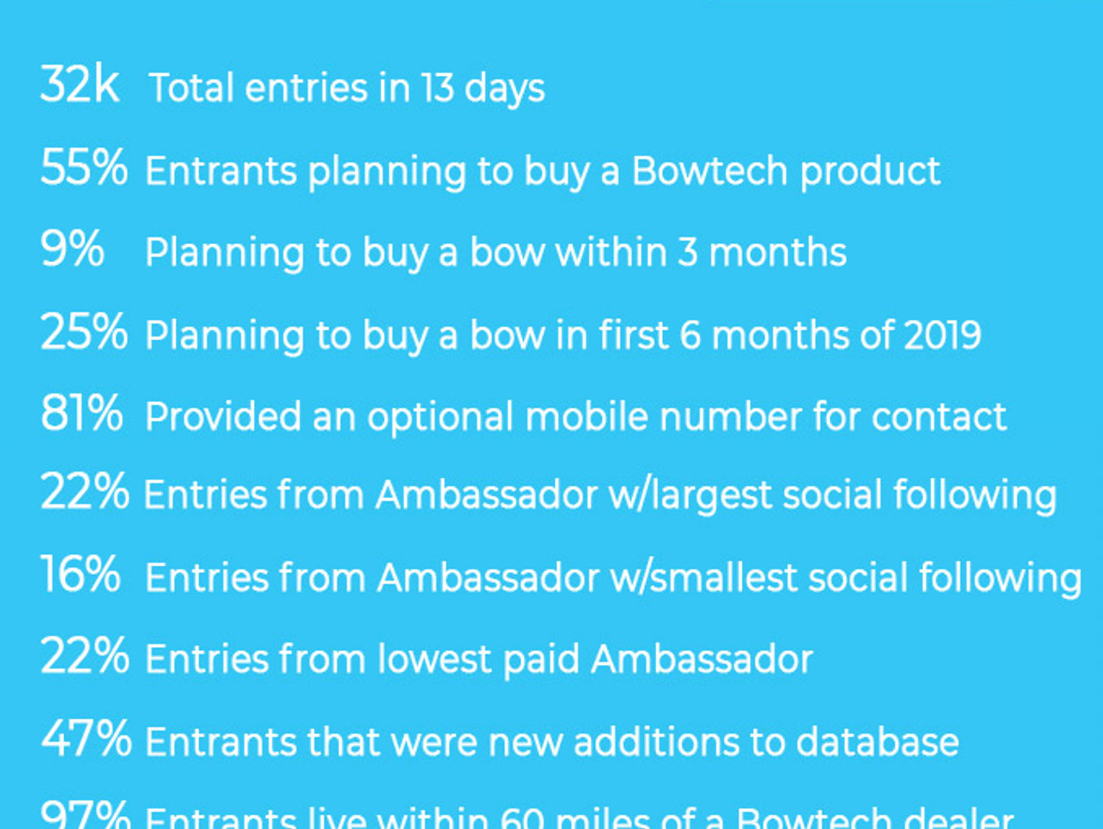 Social Influencers Deliver 32k Opt Ins In 8 Days